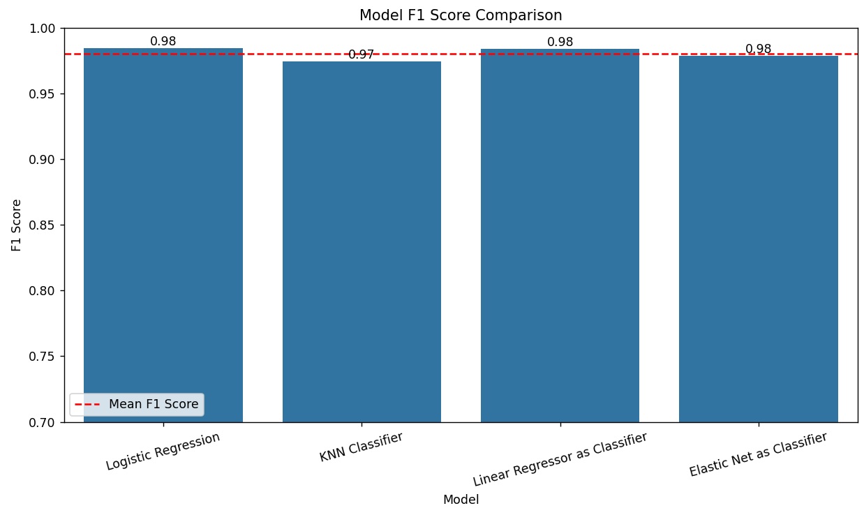 Model F1 Score (higher is better) Model F1 Score (higher is better)