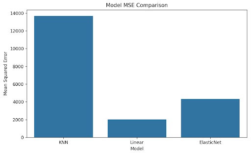 Model Error (lower is better)