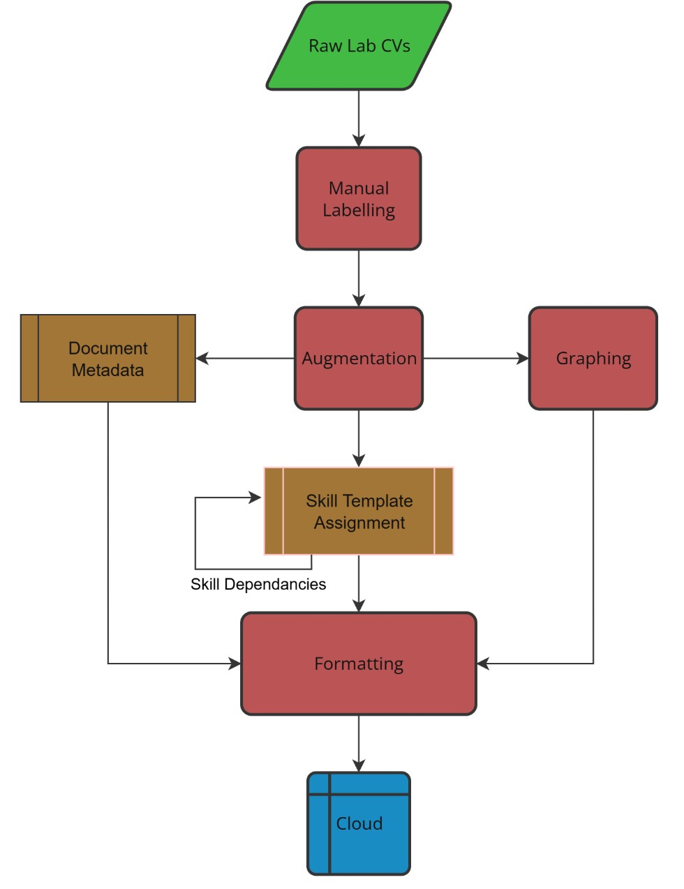 Data Pipeline