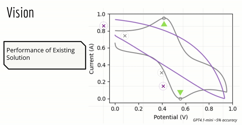 Graph Peak Detection Comparison between gpt4.1 mini and my model